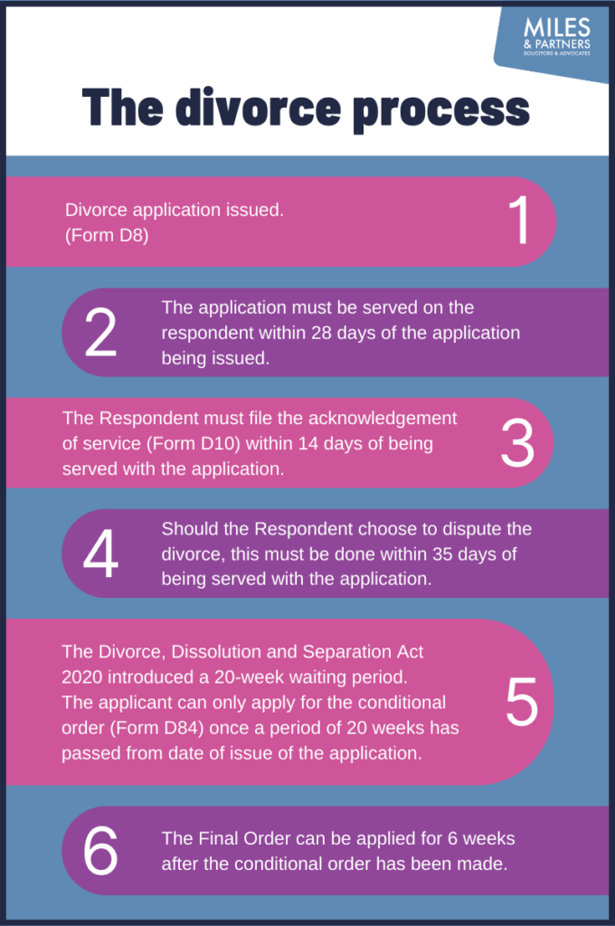 Getting a divorce in England or Wales in 2022 Miles and Partners